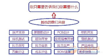 免费单片机项目开发与企业管理服务